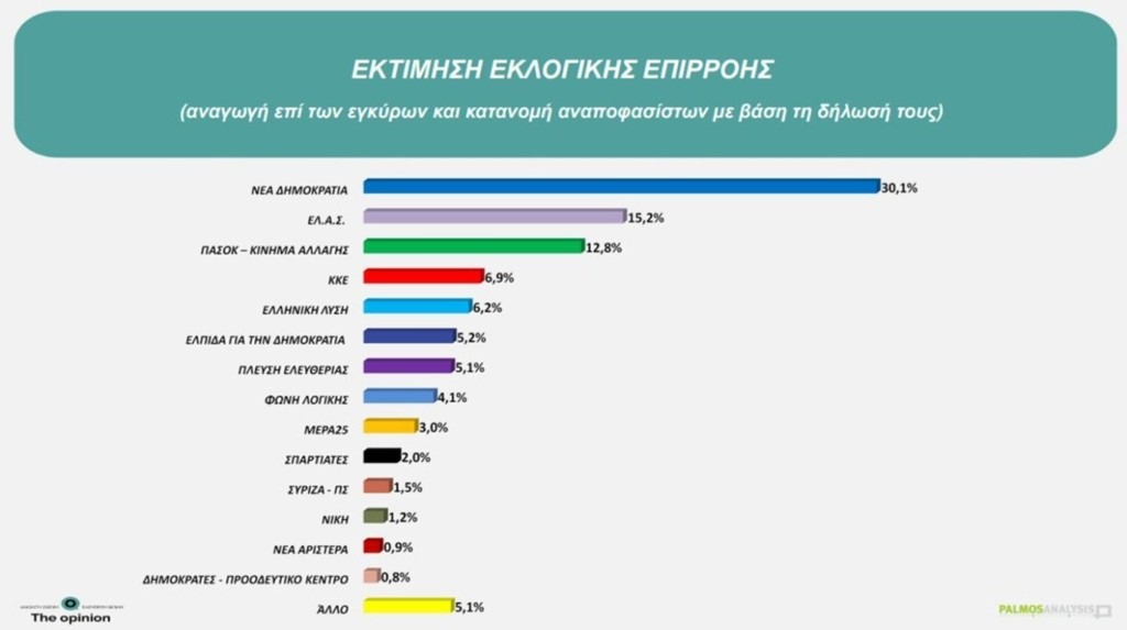 Δημοσκόπηση Palmos Analysis